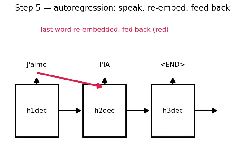 Figure — Encoder-decoder architecture