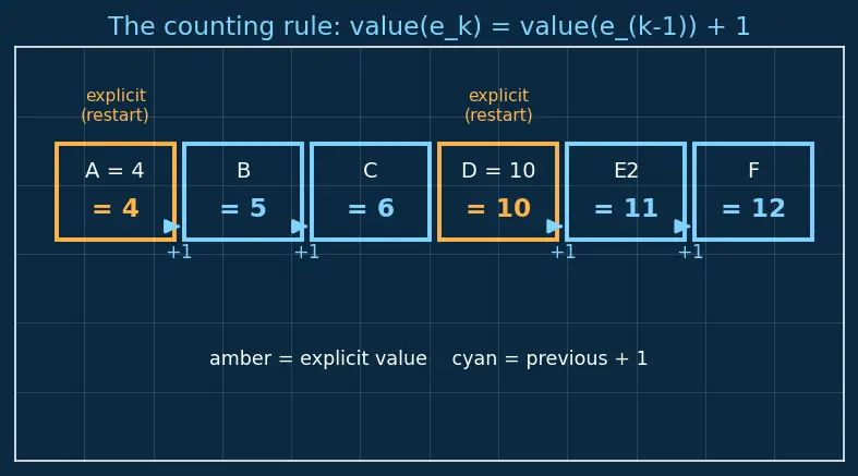 Figure — Enumerations