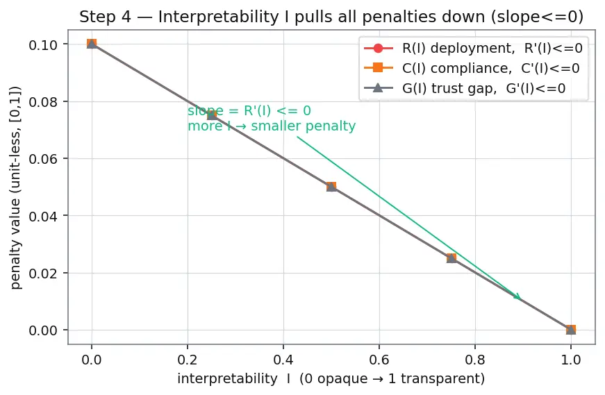 Figure — Importance of interpretability