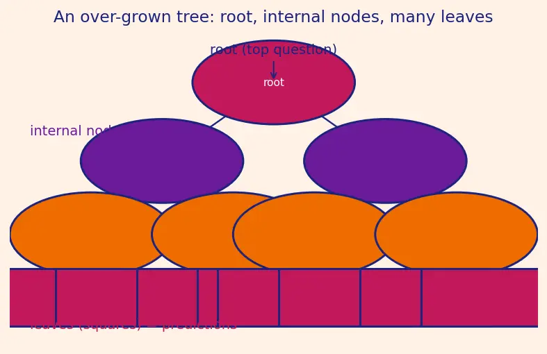 Figure — Tree pruning techniques