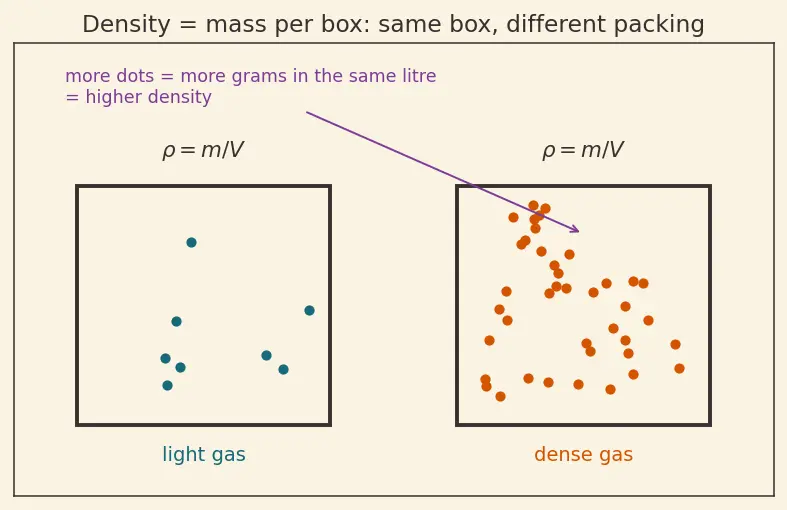 Figure — Density, molar mass, molar volume