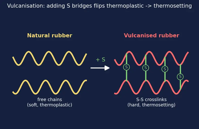 Figure — Classification — natural vs synthetic; addition vs condensation; thermoplastic vs thermosetting