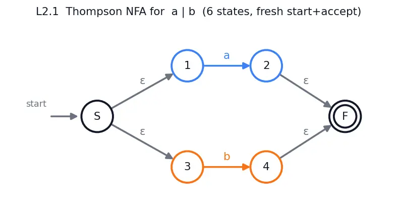 Figure — Regular expressions — equivalence with finite automata
