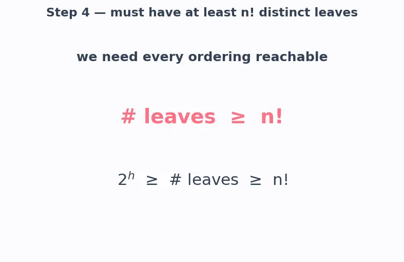 Figure — Lower bound for comparison sorts — Ω(n log n) proof via decision trees