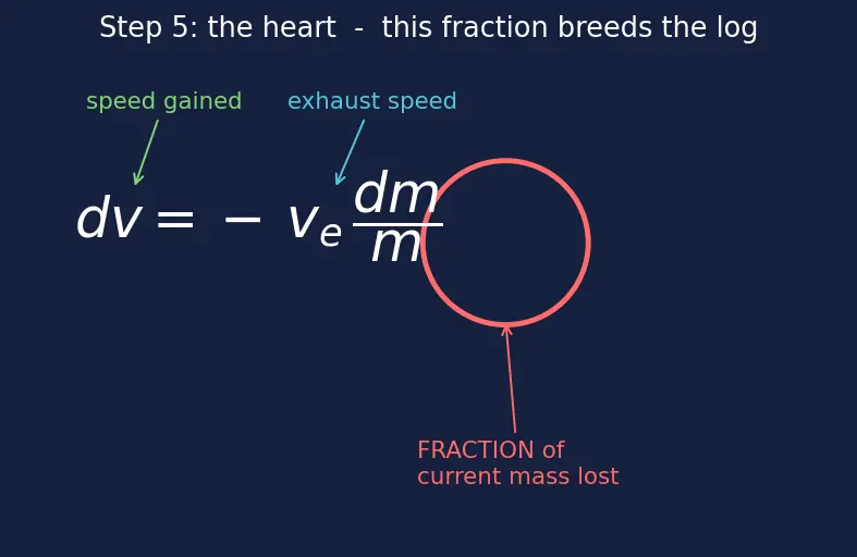Figure — Δv = v_e · ln(m₀ - m_f) — understanding each term