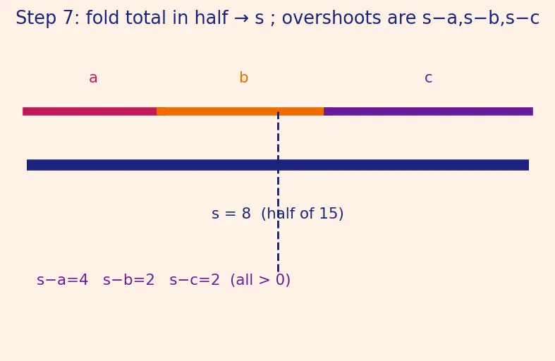 Figure — Heron's formula (derivation using trig)