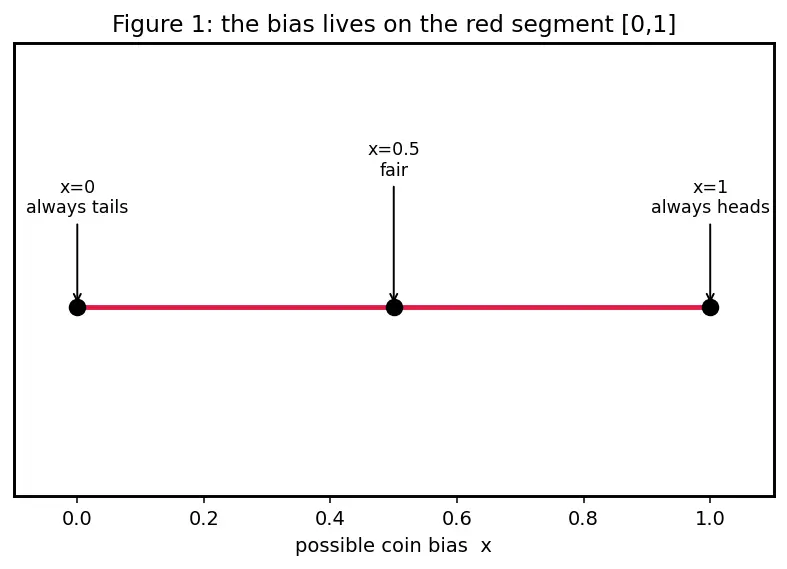 Figure — Uniform, Exponential, and Beta distributions