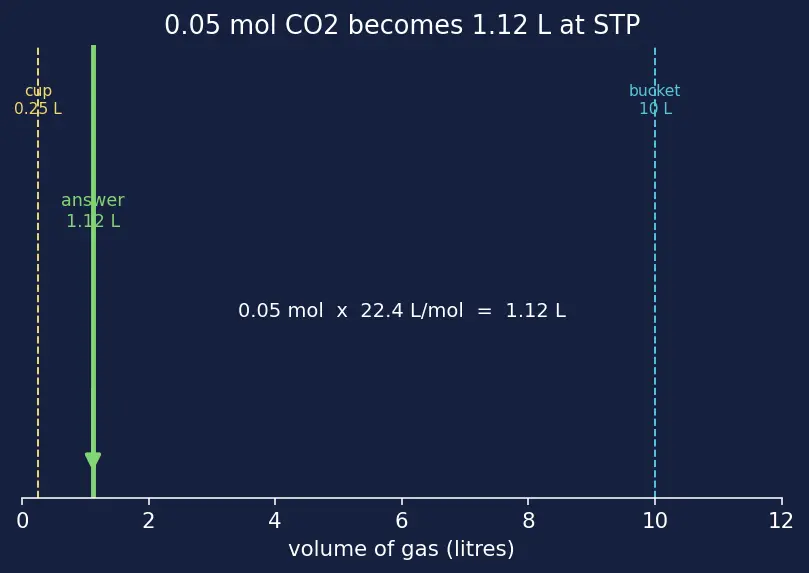 Figure — Important compounds — NaOH, NaCl, Na₂CO₃ (Solvay), NaHCO₃; CaO, CaCO₃, gypsum, plaster of Paris