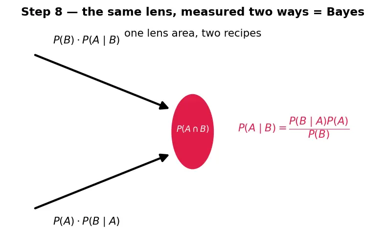 Figure — Conditional probability