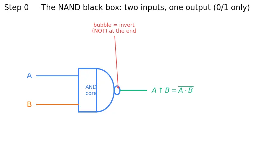 Figure — Universal gates (NAND - NOR completeness)