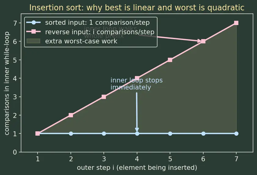 Figure — Best, worst, average case — with examples