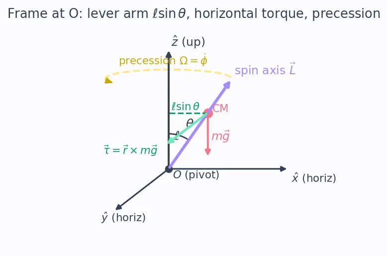 Figure — Gyroscope — steady precession derivation