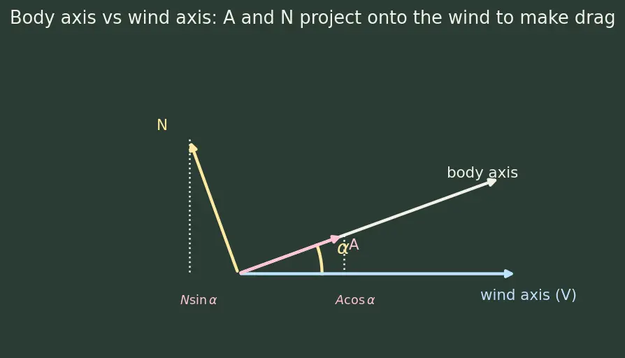 Figure — Aerodynamic coefficients — CA (axial force), CN (normal force), Cm (pitching moment)