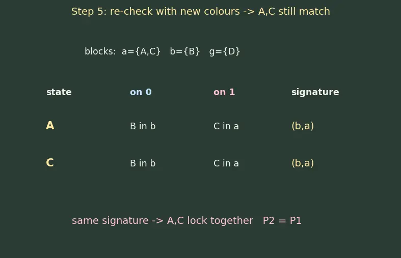 Figure — State minimization techniques