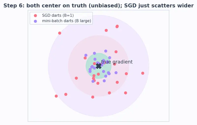 Figure — Batch, mini-batch, stochastic gradient descent
