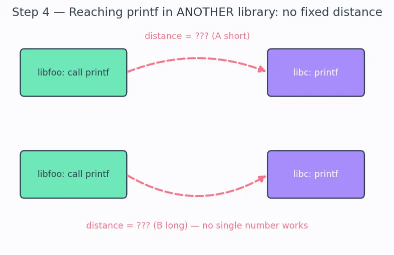 Figure — Dynamic - shared libraries — .so - .dll, dynamic linking, PIC
