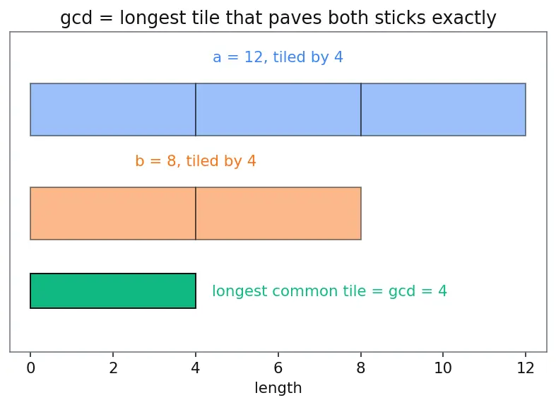 Figure — Extended Euclidean algorithm