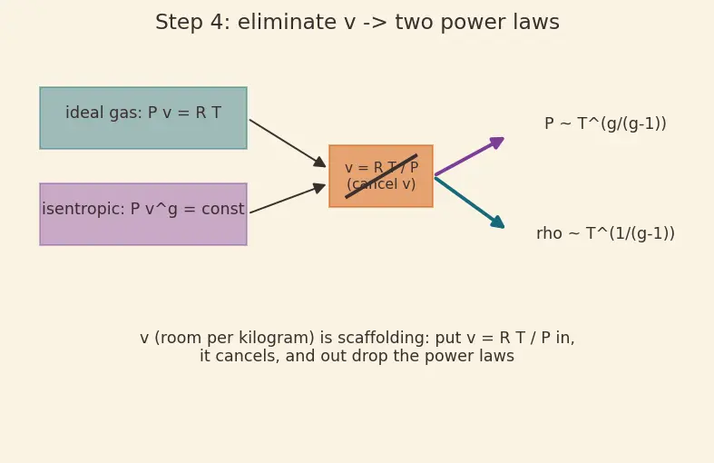 Figure — Isentropic flow tables — P - P₀, T - T₀, ρ - ρ₀ as functions of M