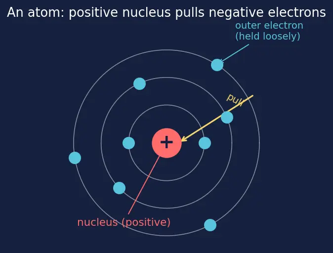 Figure — Metals, non-metals, metalloids — properties