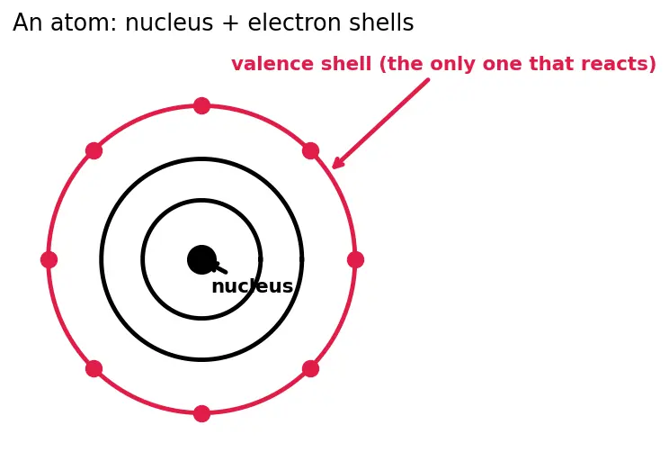 Figure — Group 18 (Noble gases) — discovery, isolation, compounds of Xe (XeF₂, XeF₄, XeF₆, XeO₃) — structure and bonding