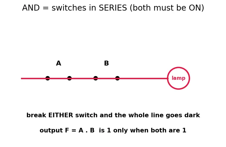 Figure — Truth tables construction