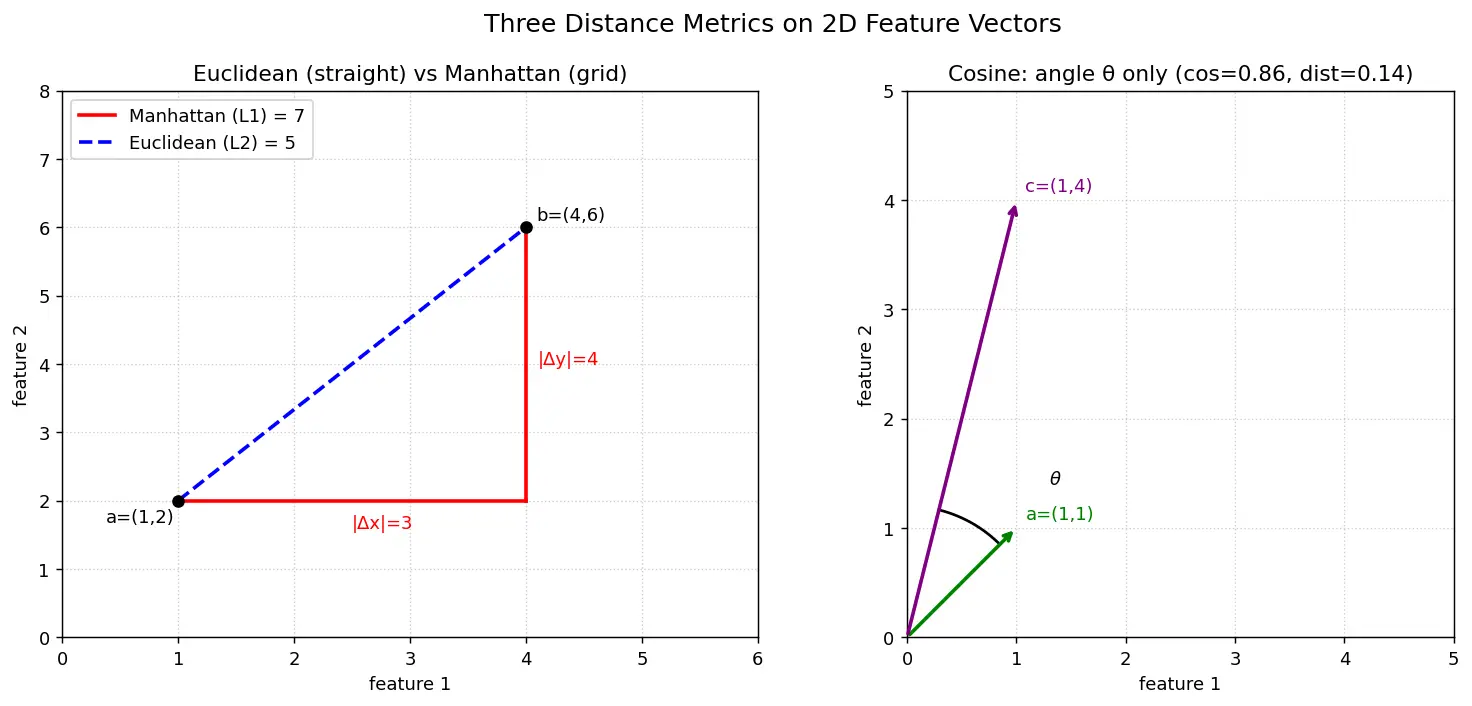 Figure — Distance metrics (Euclidean, Manhattan, cosine)