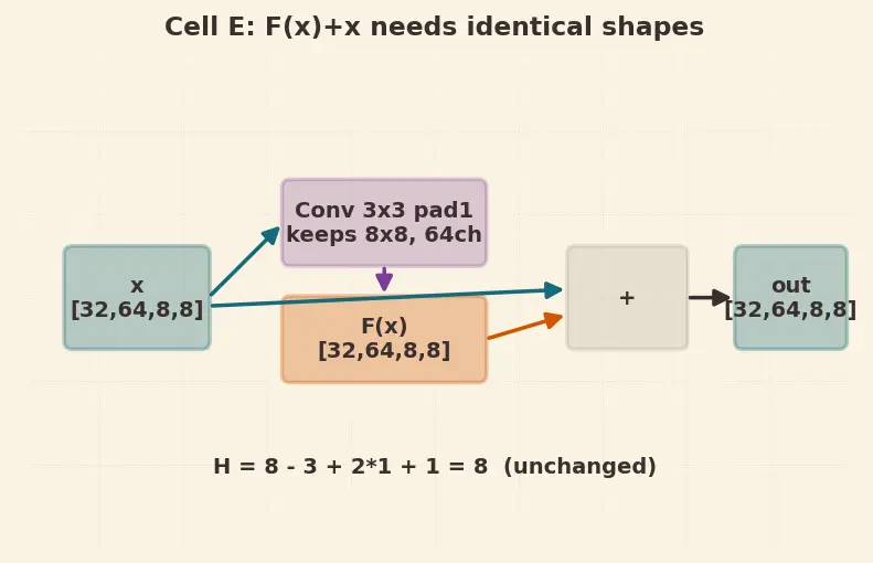 Figure — Building models with nn.Module