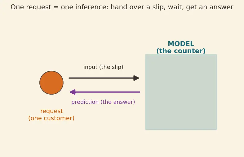 Figure — Model serving frameworks (TorchServe, Triton)