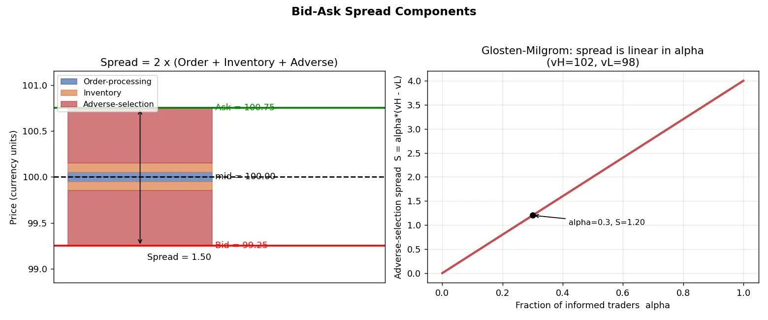 Figure — Understand bid-ask spread components