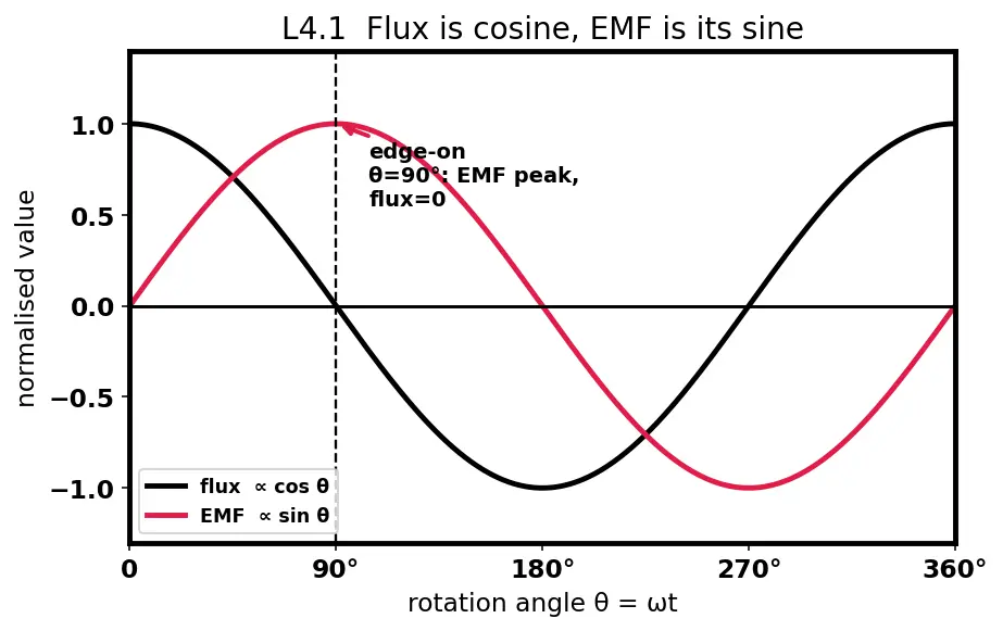 Figure — Faraday's law — EMF = −dΦ - dt