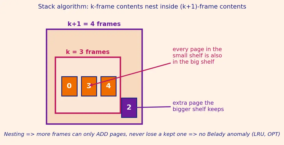 Figure — Page replacement — FIFO, LRU, Clock, Optimal
