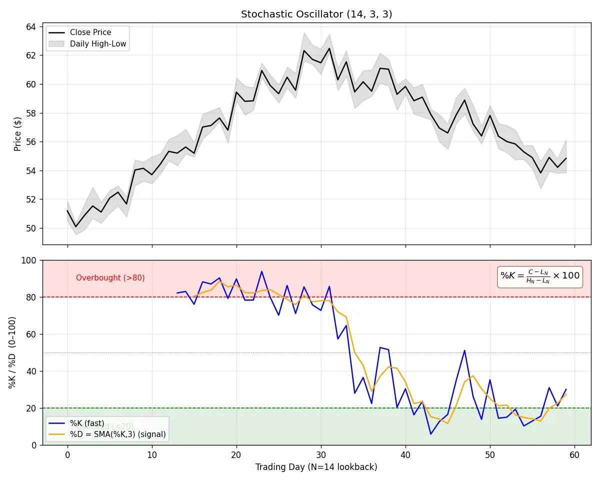 Figure — Learn the stochastic oscillator