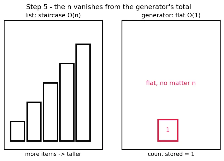 Figure — Generator expressions — memory efficiency