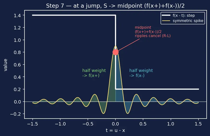 Figure — Dirichlet conditions for convergence