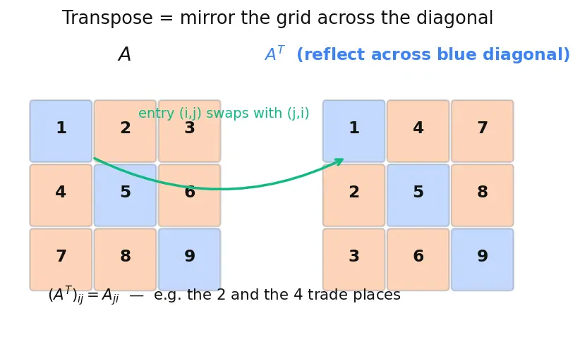 Figure — Types of matrices — row, column, square, diagonal, identity, zero, symmetric, skew-symmetric