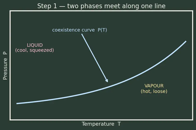 Figure — Phase equilibrium — Clausius-Clapeyron equation