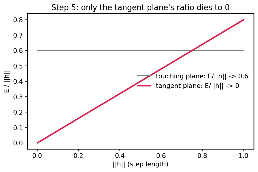 Figure — Differentiability in multiple variables