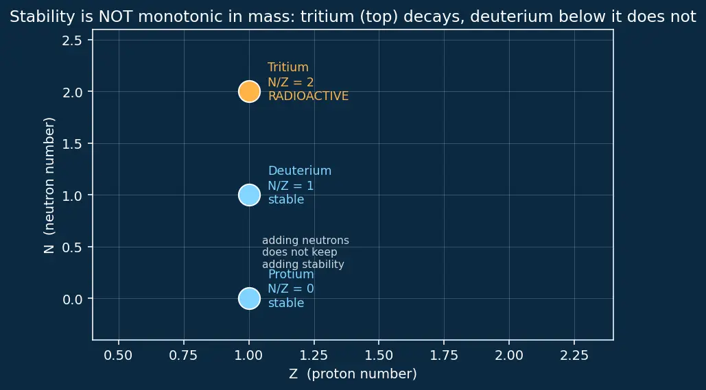Figure — Isotopes of hydrogen — protium, deuterium, tritium