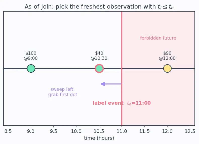 Figure — Feature stores