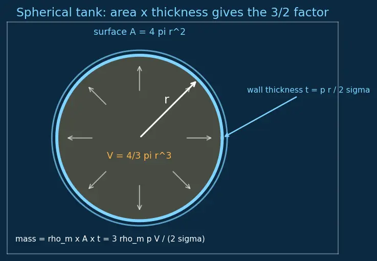 Figure — Pressure-fed cycle — simplest, used in upper stages