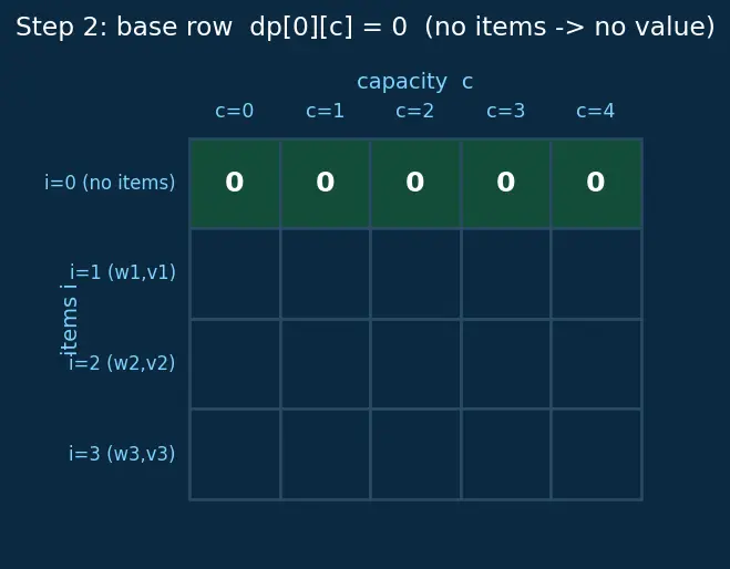 Figure — Tabulation (bottom-up DP) — iterative