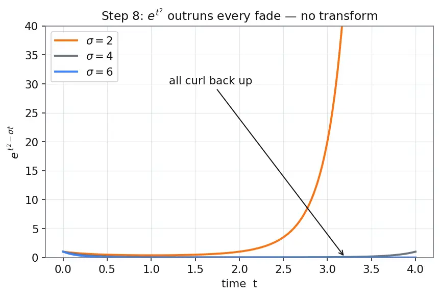 Figure — Laplace transform — definition, region of convergence