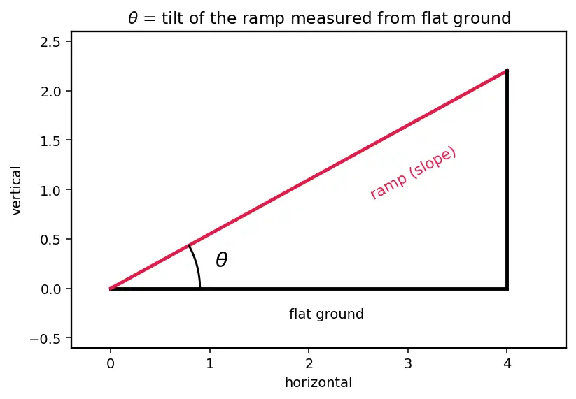 Figure — Inclined planes — with and without friction