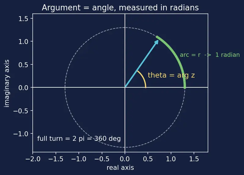 Figure — nth roots of complex numbers — finding all n roots