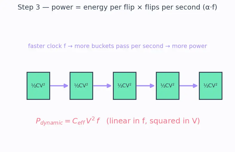Figure — Dynamic voltage and frequency scaling (DVFS)