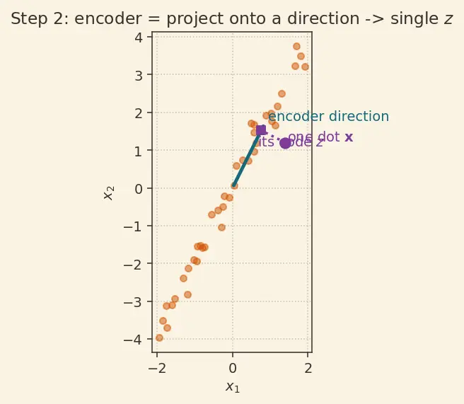 Figure — Autoencoders fundamentals