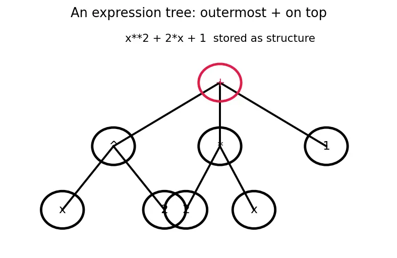 Figure — SymPy — symbolic algebra, calculus, ODE solving
