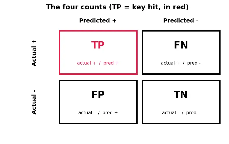 Figure — Confusion matrix interpretation