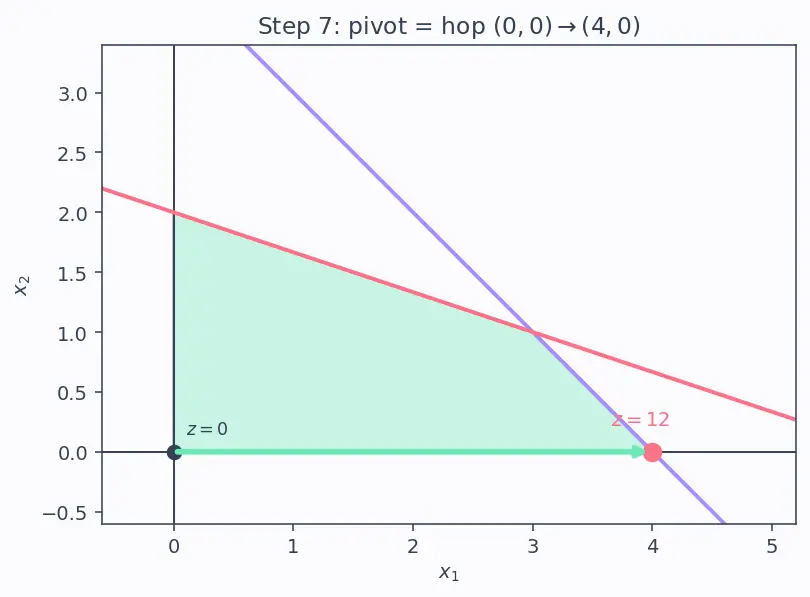 Figure — Linear programming — simplex method (intro)