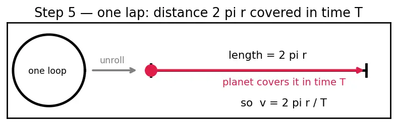 Figure — Kepler's third law — T² ∝ a³ — derivation